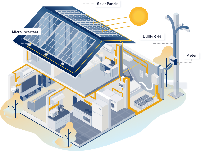 Graphic of a home with a solar system that explains where the micro inverters, solar panels, utility grid and meter are located.